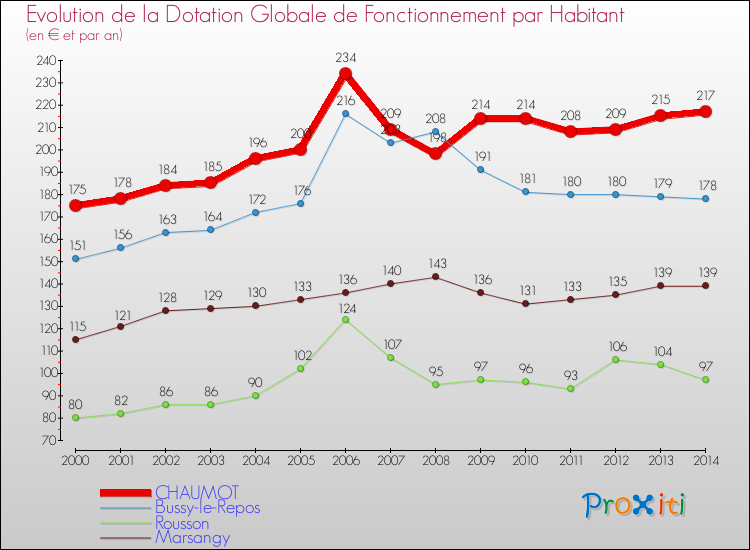 Evolution et montant de la dotation globale de fonctionnement par Habitant pour CHAUMOT et les communes proches de 2000 à 2014. Comparaison des dotations globales de fonctionnement par habitant pour CHAUMOT et les communes voisines de 2000 à 2014.