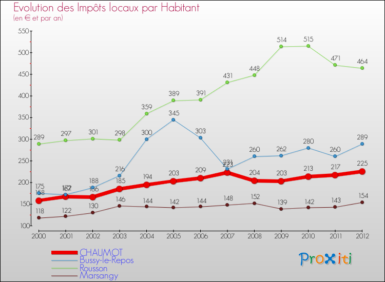 Evolution et montant des impôts locaux par Habitant pour CHAUMOT et les communes proches Comparaison des impôts locaux par habitant pour CHAUMOT et les communes voisines