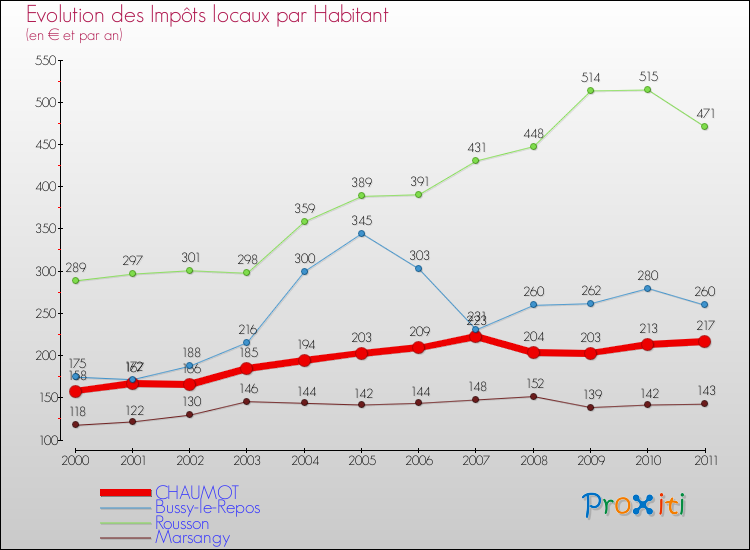 Evolution et montant des impôts locaux par Habitant pour CHAUMOT et les communes proches Comparaison des impôts locaux par habitant pour CHAUMOT et les communes voisines