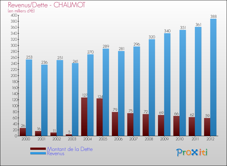 Evolution comparée de la dette et des revenus pour la commune de CHAUMOT de 2000 à 2012 Comparaison de la dette et des revenus pour CHAUMOT de 2000 à 2012