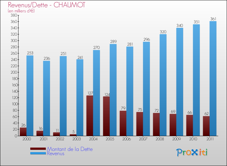 Evolution comparée de la dette et des revenus pour la commune de CHAUMOT de 2000 à 2011 Comparaison de la dette et des revenus pour CHAUMOT de 2000 à 2011