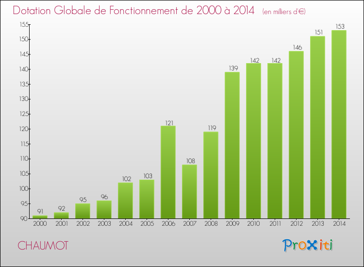 Evolution du montant de la Dotation Globale de Fonctionnement pour la commune de CHAUMOT de 2000 à 2014 Evolution du montant de la Dotation Globale de Fonctionnement pour CHAUMOT de 2000 à 2014