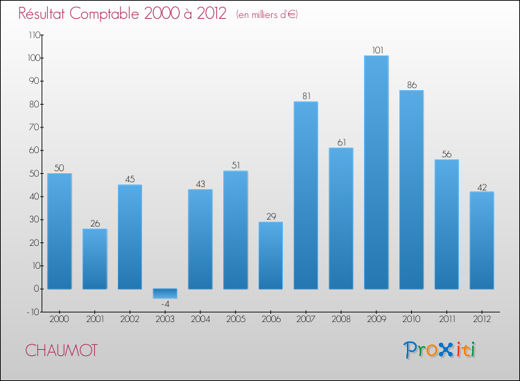 Evolution du résultat comptable pour la commune de CHAUMOT de 2000 à 2012 Evolution du résultat comptable pour CHAUMOT de 2000 à 2012