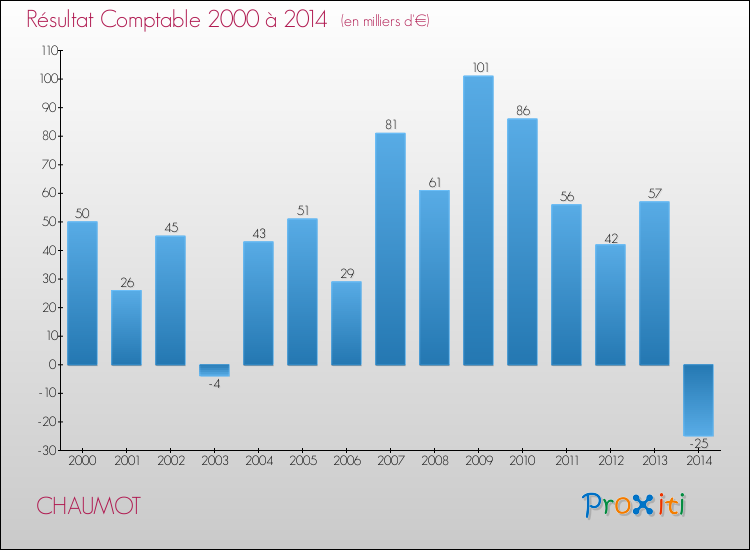 Evolution du résultat comptable pour la commune de CHAUMOT de 2000 à 2014 Evolution du résultat comptable pour CHAUMOT de 2000 à 2014
