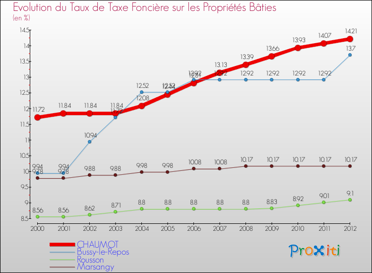 Evolution du taux de la taxe foncière sur le bati pour CHAUMOT et les communes proches de 2000 à 2012 Comparaison des taux de taxe foncière sur le bati pour CHAUMOT et les communes voisines de 2000 à 2012