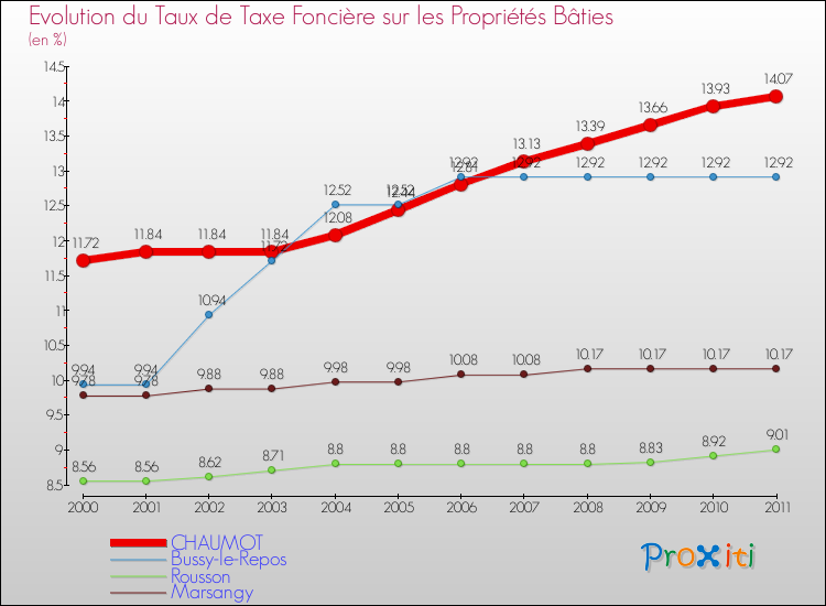 Evolution du taux de la taxe foncière sur le bati pour CHAUMOT et les communes proches Comparaison des taux de taxe foncière sur le bati pour CHAUMOT et les communes voisines