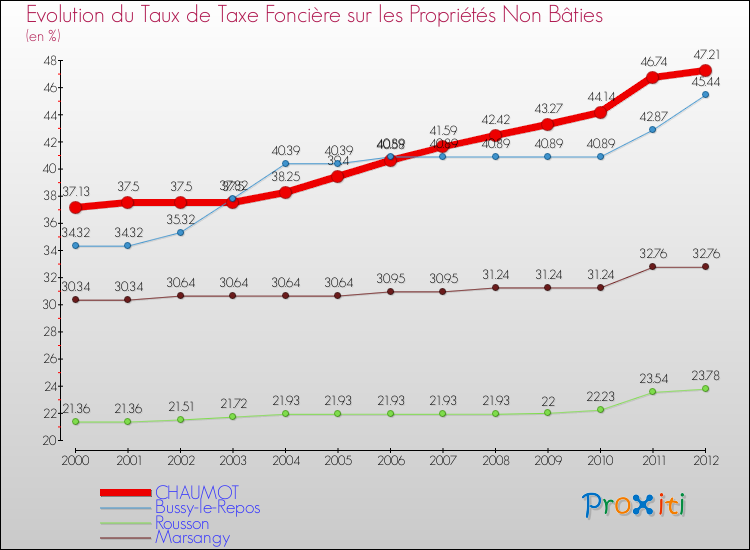 Evolution du taux de la taxe foncière sur les immeubles et terrains non batis pour CHAUMOT et les communes proches de 2000 à 2012 Comparaison des taux de la taxe foncière sur les immeubles et terrains non batis pour CHAUMOT et les communes voisines de 2000 à 2012