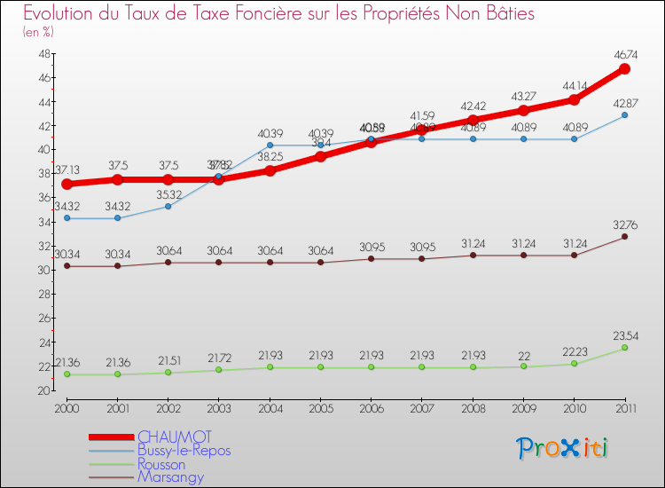 Evolution du taux de la taxe foncière sur les immeubles et terrains non batis pour CHAUMOT et les communes proches Comparaison des taux de la taxe foncière sur les immeubles et terrains non batis pour CHAUMOT et les communes voisines