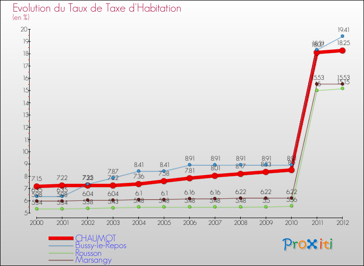 Evolution du taux de la taxe d'habitation pour CHAUMOT et les communes proches Comparaison des taux de la taxe d'habitation pour CHAUMOT et les communes voisines