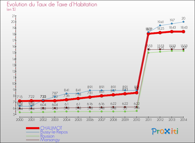 Evolution du taux de la taxe d'habitation pour CHAUMOT et les communes proches de 2000 à 2014 Comparaison des taux de la taxe d'habitation pour CHAUMOT et les communes voisines de 2000 à 2014