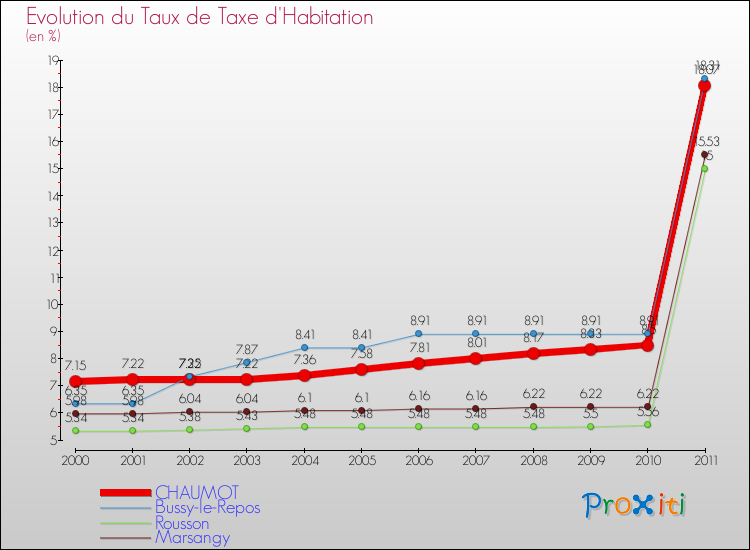 Evolution du taux de la taxe d'habitation pour CHAUMOT et les communes proches Comparaison des taux de la taxe d'habitation pour CHAUMOT et les communes voisines