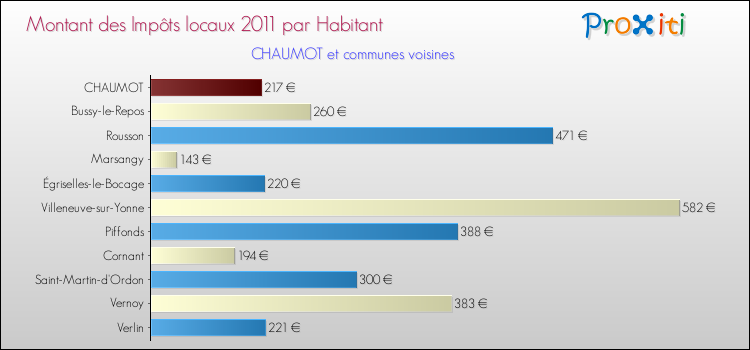 Montant des impôts locaux par Habitant pour CHAUMOT et les communes proches Comparaison des impôts locaux par habitant pour CHAUMOT et les communes voisines