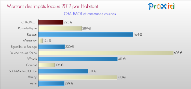 Montant des impôts locaux par Habitant pour CHAUMOT et les communes proches Comparaison des impôts locaux par habitant pour CHAUMOT et les communes voisines