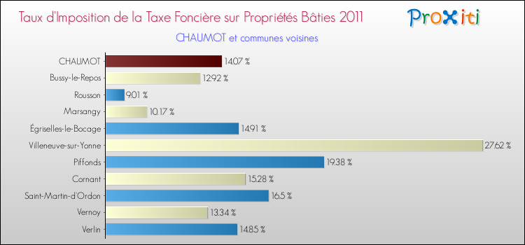 Taux d'imposition de la taxe foncière sur le bati 2011 pour CHAUMOT et les communes proches Comparaison des taux d'imposition de la taxe foncière sur le bati 2011 pour CHAUMOT et les communes voisines