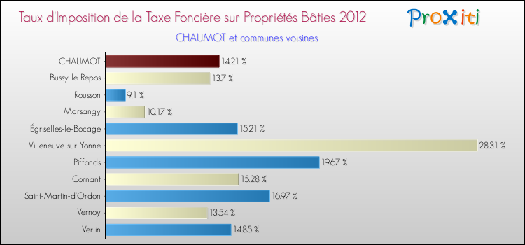 Taux d'imposition de la taxe foncière sur le bati 2012 pour CHAUMOT et les communes proches Comparaison des taux d'imposition de la taxe foncière sur le bati 2012 pour CHAUMOT et les communes voisines