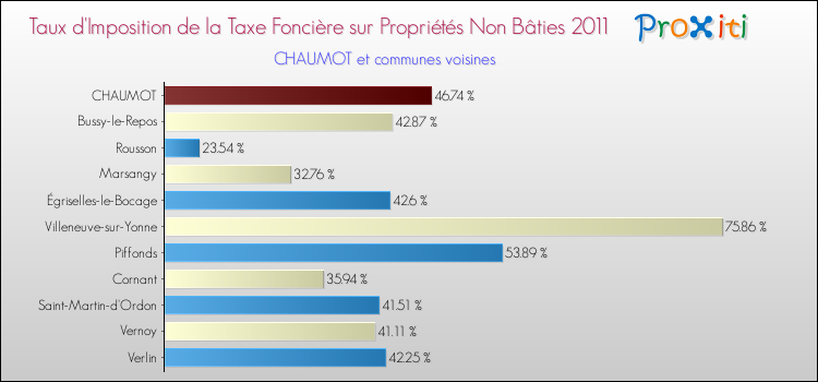 Taux d'imposition de la taxe foncière sur les immeubles et terrains non batis 2011 pour CHAUMOT et les communes proches Comparaison des taux d'imposition de la taxe foncière sur les immeubles et terrains non batis 2011 pour CHAUMOT et les communes voisines