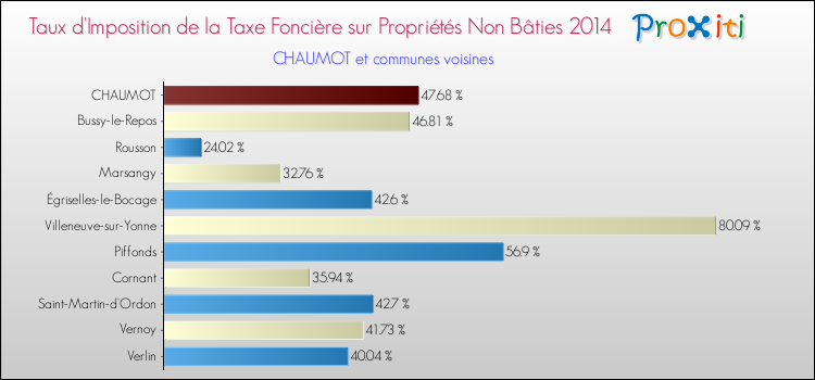 Taux d'imposition de la taxe foncière sur les immeubles et terrains non batis 2014 pour CHAUMOT et les communes proches Comparaison des taux d'imposition de la taxe foncière sur les immeubles et terrains non batis 2014 pour CHAUMOT et les communes voisines