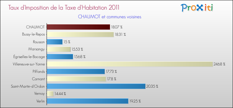 Taux d'imposition de la taxe d'habitation 2011 pour CHAUMOT et les communes proches Comparaison des taux d'imposition de la taxe d'habitation 2011 pour CHAUMOT et les communes voisines