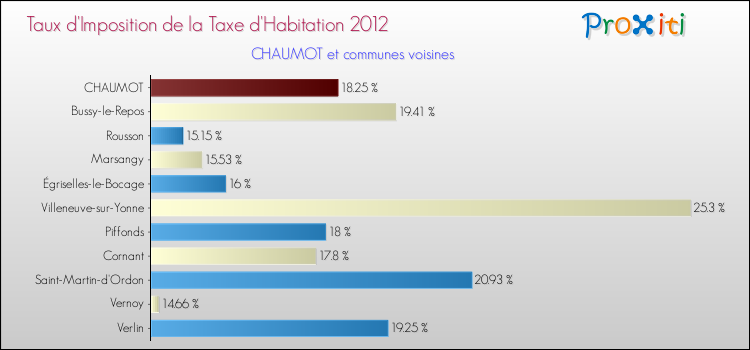 Taux d'imposition de la taxe d'habitation 2012 pour CHAUMOT et les communes proches Comparaison des taux d'imposition de la taxe d'habitation 2012 pour CHAUMOT et les communes voisines