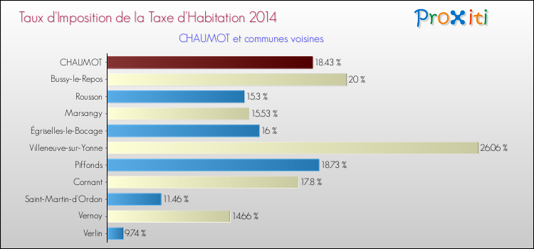 Taux d'imposition de la taxe d'habitation 2014 pour CHAUMOT et les communes proches Comparaison des taux d'imposition de la taxe d'habitation 2014 pour CHAUMOT et les communes voisines