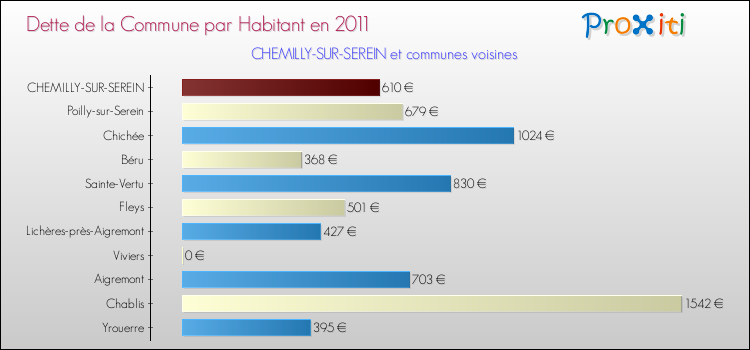 Dette par habitant de la commune en 2011 pour CHEMILLY-SUR-SEREIN et les communes proches Comparaison de la dette par habitant de la commune en 2011 pour CHEMILLY-SUR-SEREIN et les communes voisines