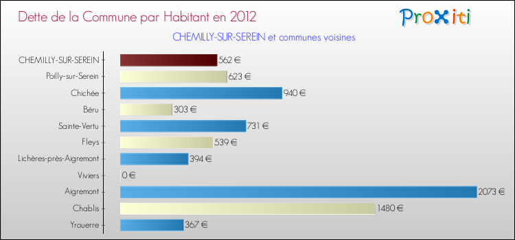 Dette par habitant de la commune en 2012 pour CHEMILLY-SUR-SEREIN et les communes proches Comparaison de la dette par habitant de la commune en 2012 pour CHEMILLY-SUR-SEREIN et les communes voisines