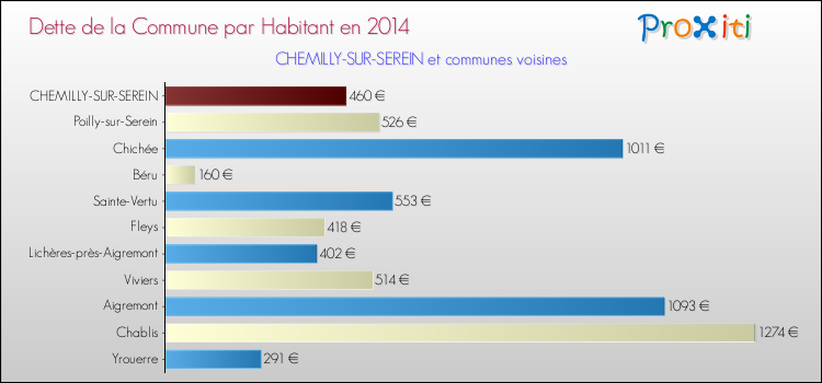 Dette par habitant de la commune en 2014 pour CHEMILLY-SUR-SEREIN et les communes proches Comparaison de la dette par habitant de la commune en 2014 pour CHEMILLY-SUR-SEREIN et les communes voisines