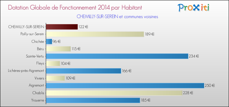 Montant des dotations globales de fonctionnement DGF par Habitant pour CHEMILLY-SUR-SEREIN et les communes proches en 2014. Comparaison des des dotations globales de fonctionnement DGF par habitant pour CHEMILLY-SUR-SEREIN et les communes voisines en 2014.