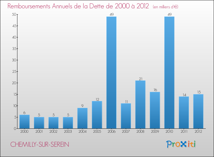 Evolution de l'annuité de la dette pour la commune de CHEMILLY-SUR-SEREIN de 2000 à 2012 Annuités de la dette pour CHEMILLY-SUR-SEREIN de 2000 à 2012