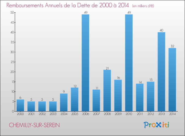 Evolution de l'annuité de la dette pour la commune de CHEMILLY-SUR-SEREIN de 2000 à 2014 Annuités de la dette pour CHEMILLY-SUR-SEREIN de 2000 à 2014
