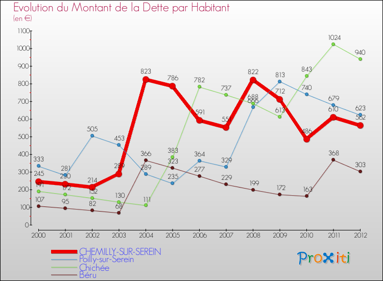 Evolution de la dette par habitant pour la commune de CHEMILLY-SUR-SEREIN et les communes proches de 2000 à 2012 Comparaison de la dette par habitant pour CHEMILLY-SUR-SEREIN et les communes voisines de 2000 à 2012