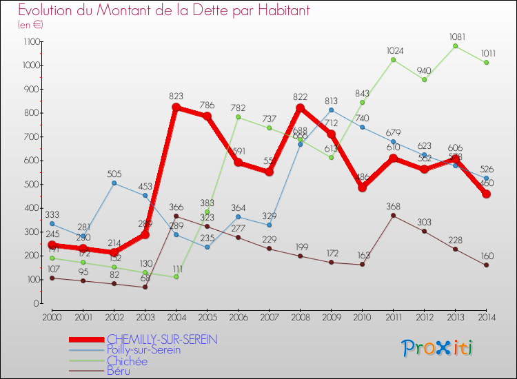 Evolution de la dette par habitant pour la commune de CHEMILLY-SUR-SEREIN et les communes proches de 2000 à 2014 Comparaison de la dette par habitant pour CHEMILLY-SUR-SEREIN et les communes voisines de 2000 à 2014