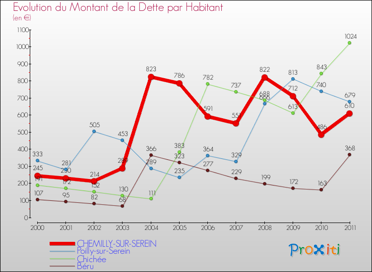 Evolution de la dette par habitant pour la commune de CHEMILLY-SUR-SEREIN et les communes proches Comparaison de la dette par habitant pour CHEMILLY-SUR-SEREIN et les communes voisines