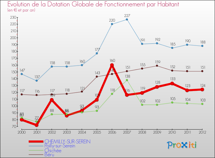 Evolution et montant de la dotation globale de fonctionnement par Habitant pour CHEMILLY-SUR-SEREIN et les communes proches Comparaison des dotations globales de fonctionnement par habitant pour CHEMILLY-SUR-SEREIN et les communes voisines