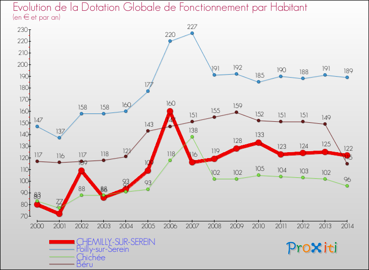 Evolution et montant de la dotation globale de fonctionnement par Habitant pour CHEMILLY-SUR-SEREIN et les communes proches de 2000 à 2014. Comparaison des dotations globales de fonctionnement par habitant pour CHEMILLY-SUR-SEREIN et les communes voisines de 2000 à 2014.