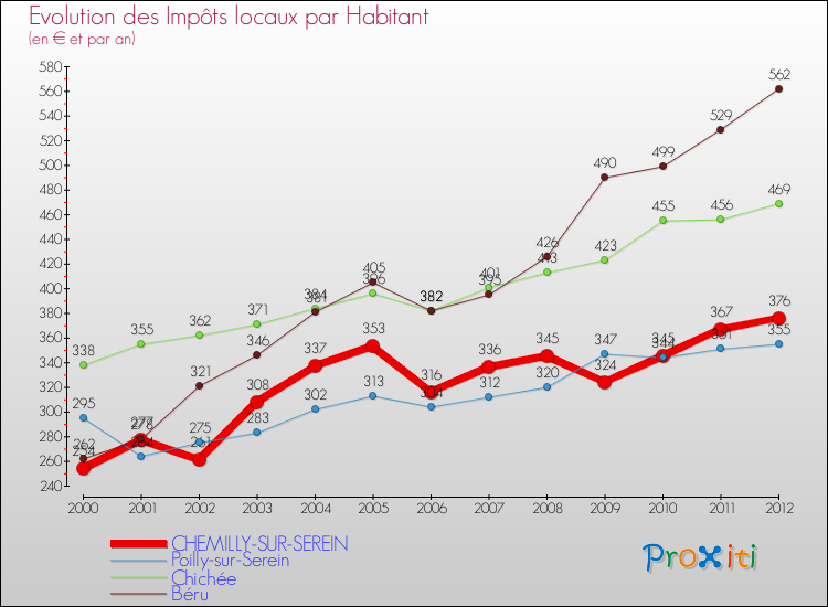 Evolution et montant des impôts locaux par Habitant pour CHEMILLY-SUR-SEREIN et les communes proches Comparaison des impôts locaux par habitant pour CHEMILLY-SUR-SEREIN et les communes voisines