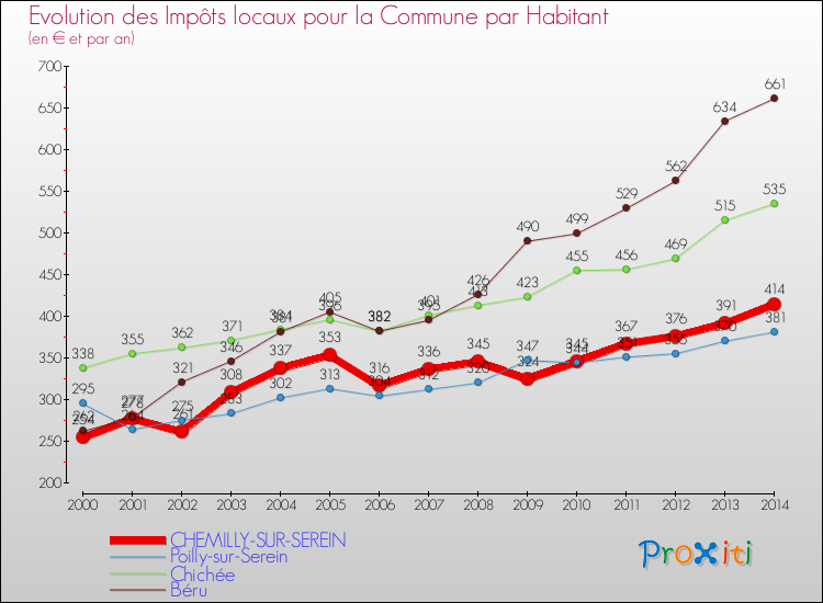Evolution et montant des impôts locaux par Habitant pour CHEMILLY-SUR-SEREIN et les communes proches de 2000 à 2014 Comparaison des impôts locaux par habitant pour CHEMILLY-SUR-SEREIN et les communes voisines de 2000 à 2014