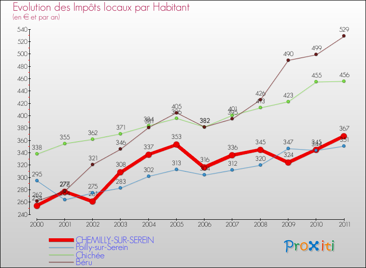 Evolution et montant des impôts locaux par Habitant pour CHEMILLY-SUR-SEREIN et les communes proches Comparaison des impôts locaux par habitant pour CHEMILLY-SUR-SEREIN et les communes voisines