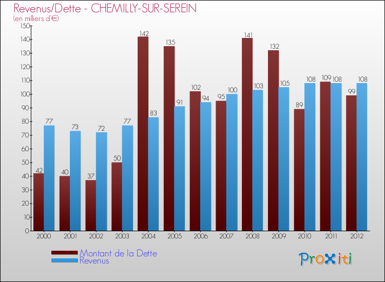Evolution comparée de la dette et des revenus pour la commune de CHEMILLY-SUR-SEREIN de 2000 à 2012 Comparaison de la dette et des revenus pour CHEMILLY-SUR-SEREIN de 2000 à 2012