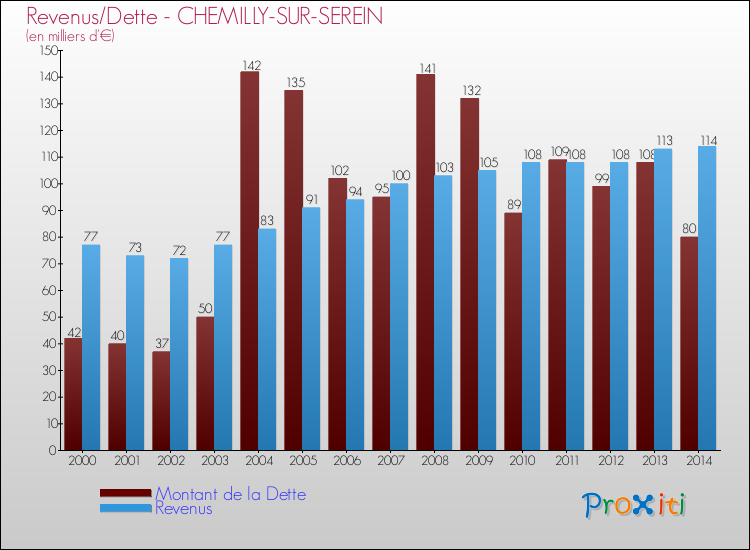 Evolution comparée de la dette et des revenus pour la commune de CHEMILLY-SUR-SEREIN de 2000 à 2014 Comparaison de la dette et des revenus pour CHEMILLY-SUR-SEREIN de 2000 à 2014