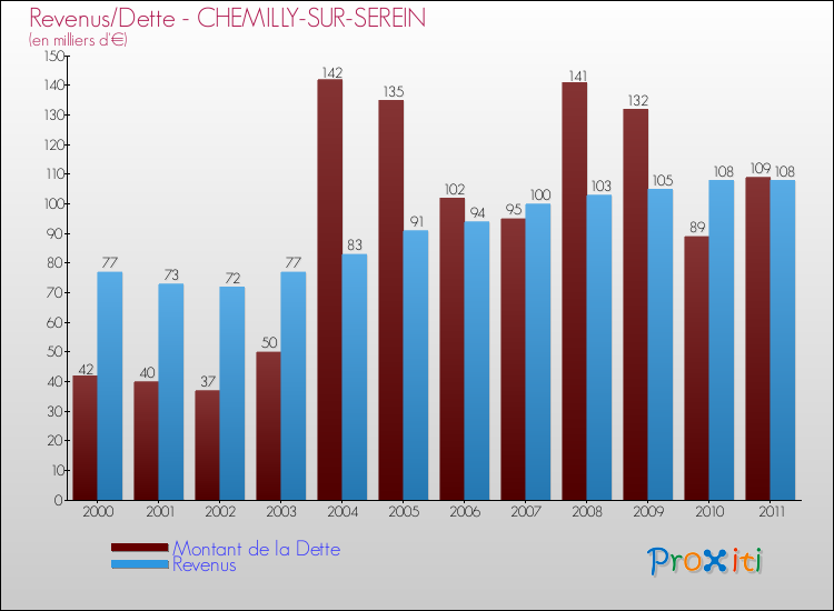 Evolution comparée de la dette et des revenus pour la commune de CHEMILLY-SUR-SEREIN de 2000 à 2011 Comparaison de la dette et des revenus pour CHEMILLY-SUR-SEREIN de 2000 à 2011