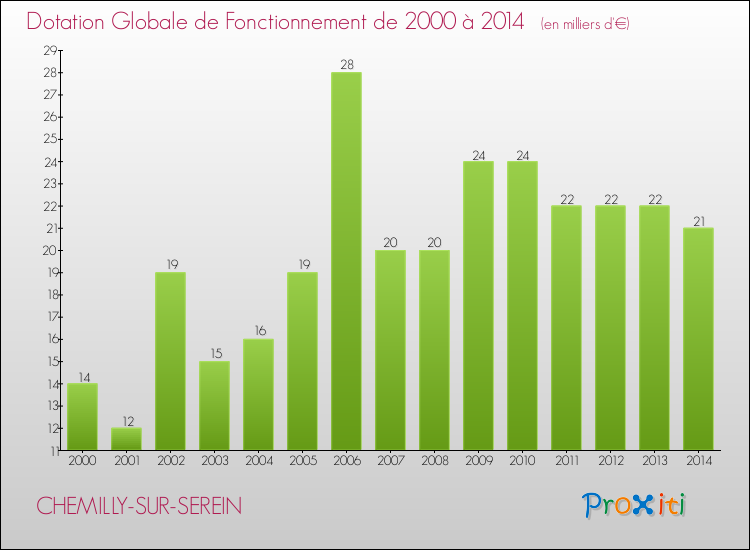 Evolution du montant de la Dotation Globale de Fonctionnement pour la commune de CHEMILLY-SUR-SEREIN de 2000 à 2014 Evolution du montant de la Dotation Globale de Fonctionnement pour CHEMILLY-SUR-SEREIN de 2000 à 2014