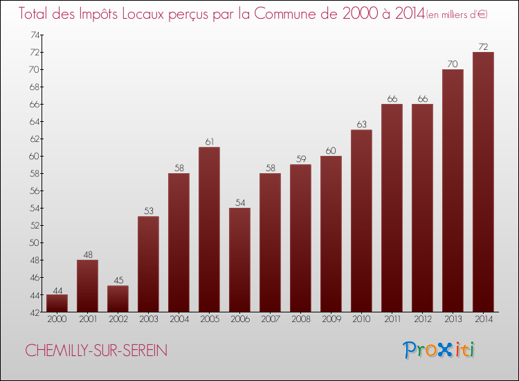 Evolution des Impôts Locaux pour la commune de CHEMILLY-SUR-SEREIN de 2000 à 2014 Evolution des Impôts Locaux pour CHEMILLY-SUR-SEREIN de 2000 à 2014