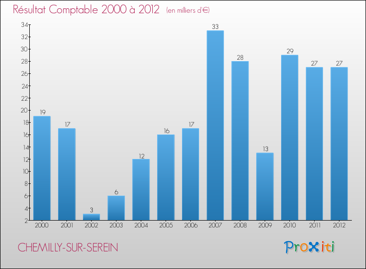 Evolution du résultat comptable pour la commune de CHEMILLY-SUR-SEREIN de 2000 à 2012 Evolution du résultat comptable pour CHEMILLY-SUR-SEREIN de 2000 à 2012