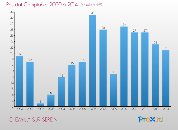 Evolution du résultat comptable pour la commune de CHEMILLY-SUR-SEREIN de 2000 à 2014 Evolution du résultat comptable pour CHEMILLY-SUR-SEREIN de 2000 à 2014