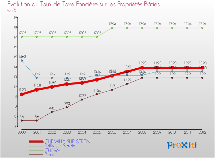 Evolution du taux de la taxe foncière sur le bati pour CHEMILLY-SUR-SEREIN et les communes proches de 2000 à 2012 Comparaison des taux de taxe foncière sur le bati pour CHEMILLY-SUR-SEREIN et les communes voisines de 2000 à 2012