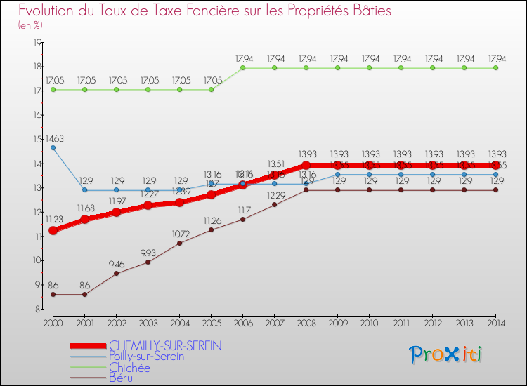 Evolution du taux de la taxe foncière sur le bati pour CHEMILLY-SUR-SEREIN et les communes proches de 2000 à 2014 Comparaison des taux de taxe foncière sur le bati pour CHEMILLY-SUR-SEREIN et les communes voisines de 2000 à 2014