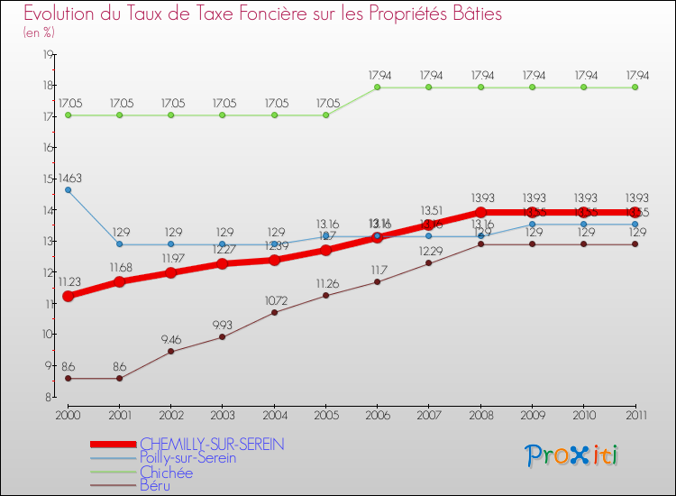 Evolution du taux de la taxe foncière sur le bati pour CHEMILLY-SUR-SEREIN et les communes proches Comparaison des taux de taxe foncière sur le bati pour CHEMILLY-SUR-SEREIN et les communes voisines