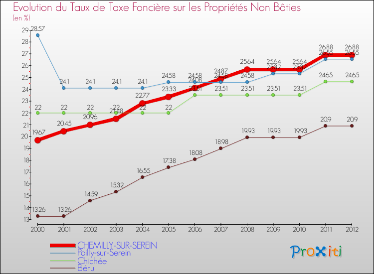 Evolution du taux de la taxe foncière sur les immeubles et terrains non batis pour CHEMILLY-SUR-SEREIN et les communes proches de 2000 à 2012 Comparaison des taux de la taxe foncière sur les immeubles et terrains non batis pour CHEMILLY-SUR-SEREIN et les communes voisines de 2000 à 2012