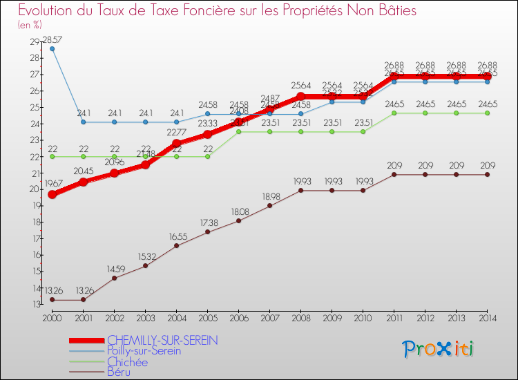 Evolution du taux de la taxe foncière sur les immeubles et terrains non batis pour CHEMILLY-SUR-SEREIN et les communes proches de 2000 à 2014 Comparaison des taux de la taxe foncière sur les immeubles et terrains non batis pour CHEMILLY-SUR-SEREIN et les communes voisines de 2000 à 2014
